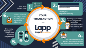 Victorian Subdivisions cycle infographic image. Step 1: Sign up to LodgeX Lapp with no joining fees and no training required. Step 2: Submit your lodgement booking. Step 3: Booking is submitted for pre-lodgement check and returned within one working day. Step 4: Any identified errors are alerted, with opportunity to rectify without incurring additional fees. Step 5: Once ready, booking is lodged with SPEAR by LodgeX team. Step 6: Sit back and wait for LodgeX team to notify you of registration with LUV!